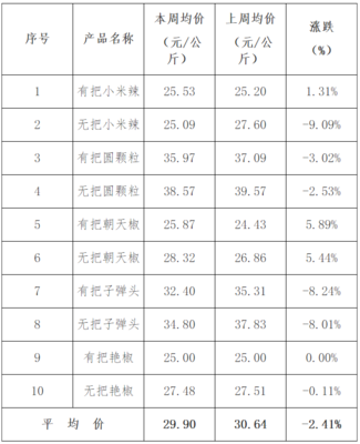 贵州省农产品批发市场价格监测周报(2022年第34周)