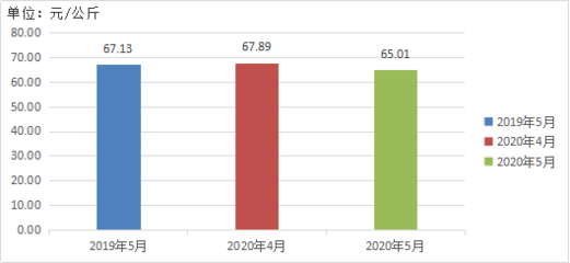 2020年5月贵州省农产品批发市场价格监测月报