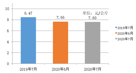 2020年7月贵州省农产品批发市场价格监测月报