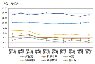 贵州省农产品批发市场价格监测周报(第2周)