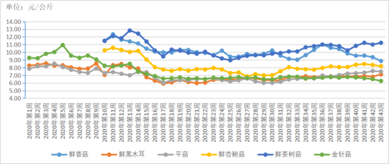 2020年第43周贵州省农产品批发市场价格监测周报