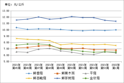 贵州省农产品批发市场价格监测周报(第1周)