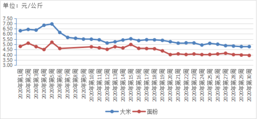 2020年第30周贵州省农产品批发市场价格监测周报